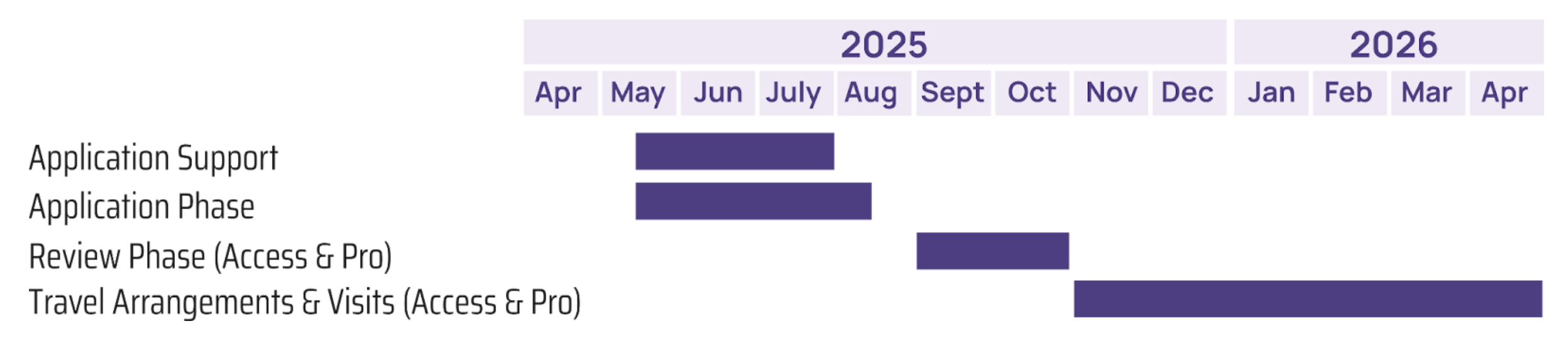 Timeline for i4A Pro Grant